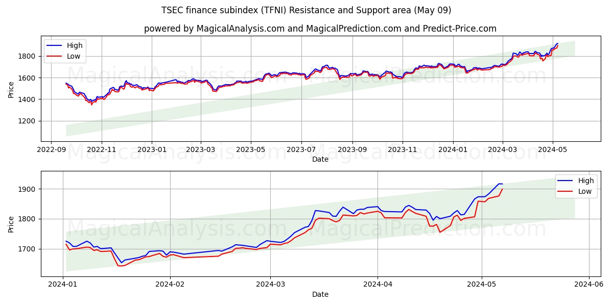 TSEC finance subindex (TFNI) price movement in the coming days